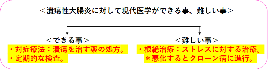 潰瘍性大腸炎の掲載画像