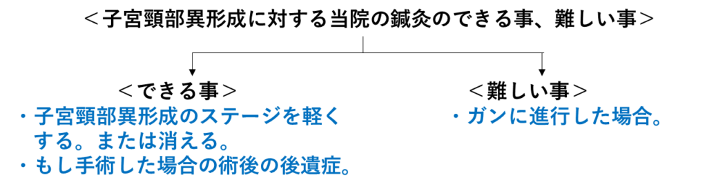 当院の子宮頸部異形成、子宮頸がん専門の鍼灸治療の掲載画像