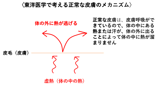 図① 熱がこもらず外へ逃げられる状態(イメージ)